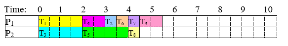 The finished two processor schedule. P sub 1 runs T sub 1 from 0 to 2, T sub 4 from 2 to 3, T sub 2 from 3 to 3.5, T sub 6 from 3.5 to 4, T sub 7 from 4 to 4.5 and T sub 9 from 4.5 to 5.5. P sub 2 runs T sub 3 from 0 to 2, T sub 5 from 2 to 4 and T sub 8 from 4 to 4.5, then idles for the last day. Finishing time 5.5 days.