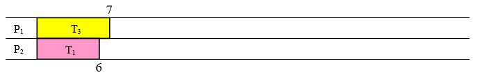 Two processor schedule chart at time 0, with only the tick marks 6 and 7 so far: P sub 1 runs T sub 3 from 0 to 7 and P sub 2 runs T sub 1 from 0 to 6. Both rows are otherwise empty.