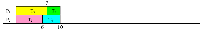 Two processor schedule chart at time 7: P sub 1 runs T sub 3 from 0 to 7 and then T sub 2 from 7 to 10; P sub 2 runs T sub 1 from 0 to 6 and T sub 4 from 6 to 10.