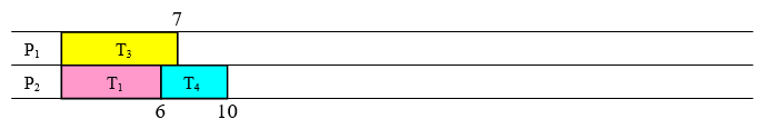 Two processor schedule chart at time 6: P sub 1 runs T sub 3 from 0 to 7; P sub 2 runs T sub 1 from 0 to 6 and then T sub 4 from 6 to 10.