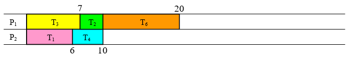 Two processor schedule chart at time 10: P sub 1 runs T sub 3 from 0 to 7, T sub 2 from 7 to 10 and T sub 6 from 10 to 20; P sub 2 runs T sub 1 from 0 to 6 and T sub 4 from 6 to 10, then goes idle because nothing else is ready.