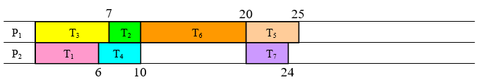 Two processor schedule chart at time 20: P sub 1 runs T sub 3 from 0 to 7, T sub 2 from 7 to 10, T sub 6 from 10 to 20 and T sub 5 from 20 to 25; P sub 2 runs T sub 1 from 0 to 6, T sub 4 from 6 to 10, idles from 10 to 20, then runs T sub 7 from 20 to 24.