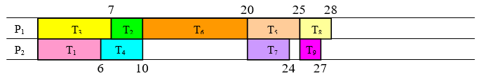 Two processor schedule chart at time 25: P sub 1 runs T sub 3 from 0 to 7, T sub 2 from 7 to 10, T sub 6 from 10 to 20, T sub 5 from 20 to 25 and T sub 8 from 25 to 28; P sub 2 runs T sub 1 from 0 to 6, T sub 4 from 6 to 10, idles from 10 to 20, runs T sub 7 from 20 to 24, idles from 24 to 25, then runs T sub 9 from 25 to 27.