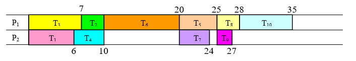 The completed decreasing time schedule, boundary times 6, 7, 10, 20, 24, 25, 27, 28 and 35. P sub 1 runs T sub 3 from 0 to 7, T sub 2 from 7 to 10, T sub 6 from 10 to 20, T sub 5 from 20 to 25, T sub 8 from 25 to 28 and T sub 10 from 28 to 35. P sub 2 runs T sub 1 from 0 to 6, T sub 4 from 6 to 10, idles from 10 to 20, runs T sub 7 from 20 to 24, idles from 24 to 25, runs T sub 9 from 25 to 27 and then idles to the end. Finishing time 35, with a great deal of idle time on processor 2.