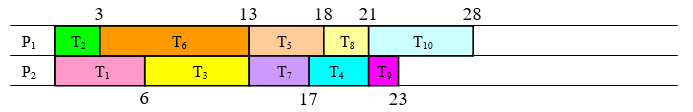 Two processor schedule chart from the critical path priority list, boundary times 3, 6, 13, 17, 18, 21, 23 and 28. P sub 1 runs T sub 2 from 0 to 3, T sub 6 from 3 to 13, T sub 5 from 13 to 18, T sub 8 from 18 to 21 and T sub 10 from 21 to 28. P sub 2 runs T sub 1 from 0 to 6, T sub 3 from 6 to 13, T sub 7 from 13 to 17, T sub 4 from 17 to 21 and T sub 9 from 21 to 23, then idles from 23 to 28. Finishing time 28, which equals the critical time, so this schedule is optimal.