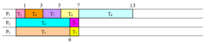 Three processor schedule chart with boundary times 1, 3, 5, 6, 7 and 13. P sub 1 runs T sub 1 from 0 to 1, T sub 6 from 1 to 3, T sub 7 from 3 to 5, T sub 8 from 5 to 7 and T sub 9 from 7 to 13. P sub 2 runs T sub 4 from 0 to 6 and T sub 2 from 6 to 7, then idles from 7 to 13. P sub 3 runs T sub 5 from 0 to 6 and T sub 3 from 6 to 7, then idles from 7 to 13. Finishing time 13, well short of optimal.
