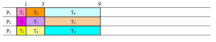 A better three processor schedule for the same tasks, boundary times 1, 3 and 9. P sub 1 runs T sub 1 from 0 to 1, T sub 6 from 1 to 3 and T sub 9 from 3 to 9. P sub 2 runs T sub 2 from 0 to 1, T sub 7 from 1 to 3 and T sub 5 from 3 to 9. P sub 3 runs T sub 3 from 0 to 1, T sub 8 from 1 to 3 and T sub 4 from 3 to 9. No processor is ever idle and the finishing time is 9.