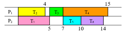 Two processor schedule chart, given without its digraph, with boundary times 4, 5, 7, 10, 14 and 15. P sub 1 runs T sub 2 from 0 to 4, idles from 4 to 5, then runs T sub 3 from 5 to 7 and T sub 4 from 7 to 15. P sub 2 runs T sub 1 from 0 to 5, idles from 5 to 7, then runs T sub 5 from 7 to 10 and T sub 6 from 10 to 14, and idles from 14 to 15.