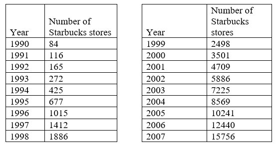Two side-by-side tables giving the number of Starbucks stores by year: 1990, 84; 1991, 116; 1992, 165; 1993, 272; 1994, 425; 1995, 677; 1996, 1015; 1997, 1412; 1998, 1886; 1999, 2498; 2000, 3501; 2001, 4709; 2002, 5886; 2003, 7225; 2004, 8569; 2005, 10241; 2006, 12440; 2007, 15756.