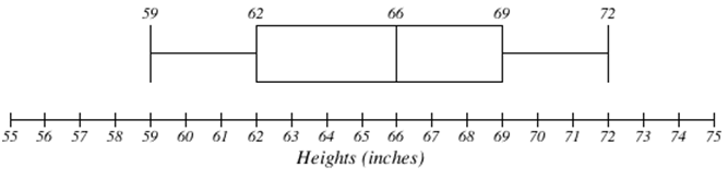 Boxplot of the nine female heights on a horizontal axis labelled Heights (inches) running from 55 to 75 marked every inch. The five-number summary is printed above the plot: minimum 59, first quartile 62, median 66, third quartile 69, maximum 72. The box runs from 62 to 69 with the median line at 66, and whiskers extend to 59 and 72.