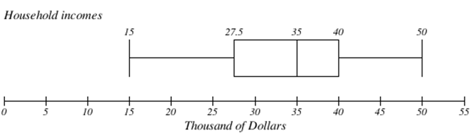 Boxplot titled Household incomes on a horizontal axis labelled Thousand of Dollars running from 0 to 55 in steps of 5. The labelled five-number summary is minimum 15, first quartile 27.5, median 35, third quartile 40, maximum 50, so the box runs from 27.5 to 40 with the median line at 35 and whiskers out to 15 and 50.
