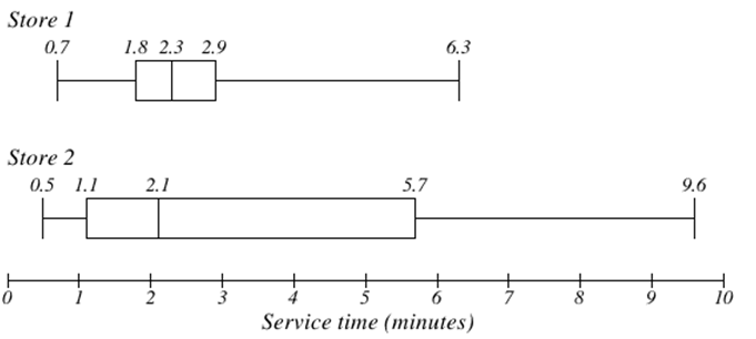 Two stacked boxplots comparing service times at two fast-food restaurants on a shared horizontal axis labelled Service time (minutes) from 0 to 10, with all values printed above the plots. Store 1, on top: minimum 0.7, first quartile 1.8, median 2.3, third quartile 2.9, maximum 6.3. Store 2, below: minimum 0.5, first quartile 1.1, median 2.1, third quartile 5.7, maximum 9.6. Store 2 has the slightly lower median but a far wider box and a much longer right whisker.