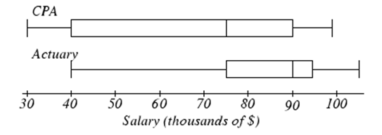 Two stacked boxplots comparing salaries on a shared horizontal axis labelled Salary (thousands of $) running from 30 to about 105. No values are printed, so these are read off the scale. CPA, on top: minimum 30, first quartile 40, median 75, third quartile 90, maximum about 99. Actuary, below: minimum 40, first quartile 75, median 90, third quartile about 95, maximum about 105.