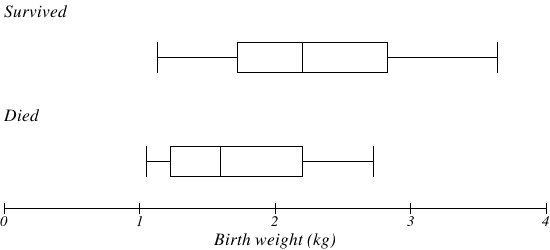 Two stacked boxplots of the birth weights of infants with severe idiopathic respiratory distress syndrome, on a shared horizontal axis labelled Birth weight (kg) from 0 to 4. No values are printed, so these are read off the scale. Survived, on top: minimum about 1.1, first quartile about 1.7, median about 2.2, third quartile about 2.8, maximum about 3.6. Died, below: minimum about 1.05, first quartile about 1.2, median about 1.6, third quartile about 2.2, maximum about 2.7. The survivors' median sits directly above the third quartile of those who died, and the survivors' third quartile lies past the heaviest infant who died.