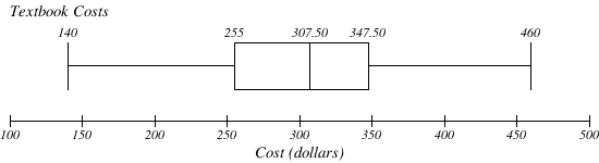 Boxplot titled Textbook Costs on a horizontal axis labelled Cost (dollars) running from 100 to 500 in steps of 50. The labelled five-number summary is minimum 140, first quartile 255, median 307.50, third quartile 347.50, maximum 460, so the box runs from 255 to 347.50 with the median line at 307.50 and whiskers out to 140 and 460.