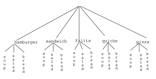 Tree diagram for counting meals: a single point at the top branches into five main courses, hamburger, sandwich, fajita, quiche and pizza, and each of those branches into the same three appetizers, soup, salad and bread, giving 15 branches at the bottom level.