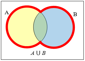 Venn diagram of two overlapping circles, A on the left and B on the right, inside a rectangle for the universal set. A heavy red line traces the whole outer boundary of the pair while the two arcs through the lens stay thin, so the outlined region is A union B, everything in either circle including the overlap; the label below reads A union B.
