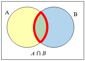 Venn diagram of two overlapping circles inside a rectangle, A in yellow on the left and B in blue on the right, with the lens where they overlap shaded green and outlined in heavy red. The caption beneath reads A intersect B.