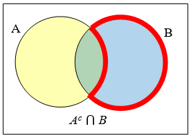 Venn diagram of two overlapping circles, A on the left and B on the right, inside a rectangle. A heavy red line runs around the outer arc of B and then cuts back along the arc of A through the overlap, so the outlined region is the crescent of B that lies outside A; the label below reads A complement intersect B.