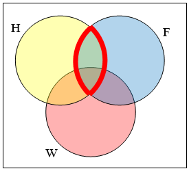 Venn diagram of three overlapping circles inside a rectangle, H in yellow at the upper left, F in blue at the upper right and W in pink at the bottom. A heavy red outline encloses the whole lens where H and F overlap, including the small central piece that also lies in W.
