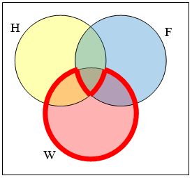 The same three-circle Venn diagram of H, F and W, now with a heavy red outline around all of circle W except the central piece that also lies in both H and F: the outline follows W's rim but detours inward around that triple overlap.