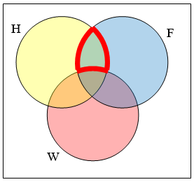 Venn diagram of three overlapping circles inside a rectangle, H at the upper left, F at the upper right and W below them. A heavy red line outlines the pointed region where H and F overlap above W; its lower edge follows the top arc of W, so the central region common to all three circles is deliberately left outside the outline. The outlined set is H intersect F intersect W complement.
