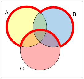 Venn diagram of three overlapping circles inside a rectangle, A in yellow at the upper left, B in blue at the upper right and C in pink at the bottom. A heavy red outline runs round the outside of A and B together and cuts along the top rim of C, so everything in A or in B is enclosed except the parts that also lie in C.