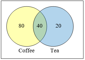 Venn diagram of two overlapping circles inside a rectangle, Coffee on the left and Tea on the right, holding the results of a 200 person survey. The Coffee only region is marked 80, the overlap is marked 40 and the Tea only region is marked 20; nothing is written in the area outside both circles.