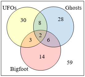 Venn diagram of three overlapping circles inside a rectangle, UFOs at the upper left, Ghosts at the upper right and Bigfoot below, filled in for a survey of 150 people: 30 in UFOs only, 8 in UFOs and Ghosts only, 28 in Ghosts only, 3 in UFOs and Bigfoot only, 2 in all three, 6 in Ghosts and Bigfoot only, 14 in Bigfoot only, and 59 outside all three circles.