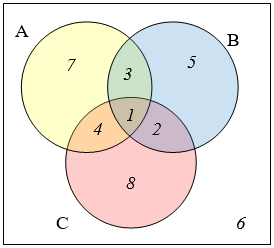 Venn diagram of three overlapping circles labelled A, B and C inside a rectangle, with the cardinality written in each region: A alone 7, A and B only 3, B alone 5, A and C only 4, all three 1, B and C only 2, C alone 8, and 6 outside all three circles.
