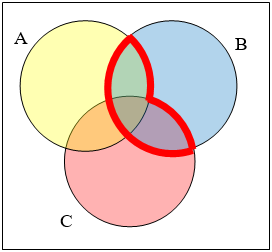 Venn diagram of three overlapping circles, A in yellow at the upper left, B in blue at the upper right and C in pink at the bottom, with a heavy red outline around the part of B that meets the other circles: the A-and-B lens, the B-and-C lens, and the central piece common to all three.