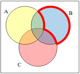 Venn diagram of three overlapping circles, A in yellow at the upper left, B in blue at the upper right and C in pink at the bottom, with a heavy red outline around only the part of circle B that lies outside both A and C.