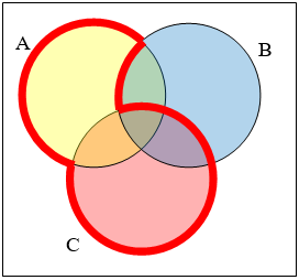 Venn diagram of three overlapping circles, A in yellow at the upper left, B in blue at the upper right and C in pink at the bottom. A heavy red outline encloses the whole of circle C together with the part of A lying outside B, so the only piece of A left out is the A-and-B lens that sits above C.