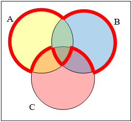 Venn diagram of three overlapping circles, A in yellow at the upper left, B in blue at the upper right and C in pink at the bottom. A heavy red outline encloses everything in A or B that lies outside C, and dips down to take in the central piece common to all three, leaving out the A-and-C-only sliver, the B-and-C-only sliver and the rest of C.