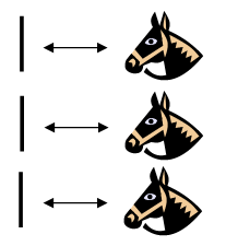 Three short vertical tally sticks stacked in a column at the left, each joined by its own double headed arrow to a stylised horse's head at the right, illustrating one to one correspondence between one stick and one animal.