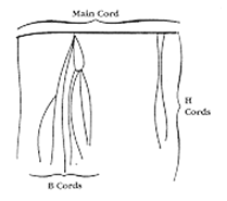 Line drawing showing how a quipu is put together: a horizontal main cord runs across the top, long branch cords hang from it and are bracketed and labelled H cords at the right, and a cluster of finer cords tied onto one of those branches is bracketed and labelled B cords at the bottom.