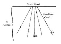 Line drawing of one quipu cord group: a horizontal main cord across the top with five cords fanning down from it, bracketed and labelled H cords at the left, small single knots marked along their lengths and a long knot at the foot of two of them. The rightmost cord is labelled Totalizer cord.