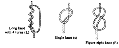 Three quipu knots drawn on vertical cords. On the left the cord wraps four times around a doubled loop, labelled long knot with 4 turns, letter L; in the middle a simple overhand loop, labelled single knot, letter s; on the right a knot of two stacked loops, labelled figure eight knot, letter E.