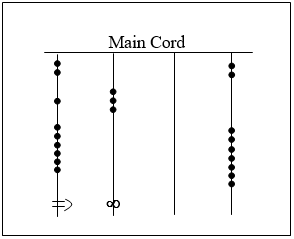 Four quipu cords hanging from a horizontal main cord, each read from the bottom upward. The first cord has a long knot of two turns in the ones place, six single knots in the tens, one single knot in the hundreds and two single knots in the thousands. The second has a figure eight knot in the ones place, an empty stretch in the tens and three single knots in the hundreds. The third cord carries no knots at all. The fourth has an empty ones place, seven single knots in the tens, an empty hundreds place and two single knots in the thousands.