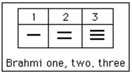 Table of the three earliest Brahmi numerals, captioned Brahmi one, two, three: one is a single horizontal stroke, two is two stacked horizontal strokes, three is three stacked horizontal strokes.