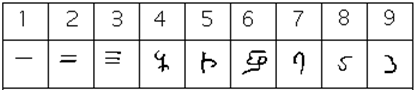 Table of the fourth to sixth century Gupta numerals for 1 through 9. One, two and three are still one, two and three horizontal strokes, but the strokes are joined by cursive ties; four through nine are curved pen forms, a looped y for four, an upright with a side hook for five, a large double loop for six, a hooked eta shape for seven, an S curve for eight and a squared backwards three for nine.