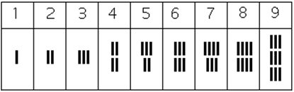 Table illustrating Ifrah's hypothesis that the nine numerals began as groups of vertical strokes: one, two and three are a single row of one, two and three strokes; four is two rows of two; five is a row of three above a row of two; six is two rows of three; seven is a row of four above a row of three; eight is two rows of four; and nine is three rows of three.