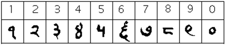Table of eleventh century Nagari numerals for 1 through 9 and, for the first time in this sequence, 0. One resembles a lower case q, two and three are close to the modern symbols written with a curled tail, four resembles a figure eight, five resembles a modern 4, six is a looped form with a descender, seven resembles a filled comma or 9, eight resembles a small flat-topped bracket, nine resembles a lower case e, and zero is a small filled ring.