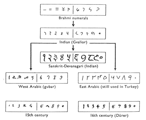 Flow chart of the descent of our numerals, each stage shown as a boxed row of nine or ten handwritten symbols split into a group of five and a group of four or five. Brahmi numerals at the top lead down to Indian (Gvalior), which leads down to Sanskrit-Devanagari (Indian) and also branches left to West Arabic (gubar) and right to East Arabic (still used in Turkey). Below those sit two more boxed rows, 15th century on the left and 16th century (Durer) on the right, whose symbols are recognisably our own 1 to 9 and 0.