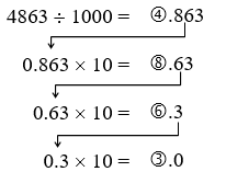 Four line calculation pulling the digits of 4863 out one at a time, each circled whole number being the digit for that place, with an arrow carrying the decimal remainder down to the next line: 4863 divided by 1000 equals a circled 4 point 863; 0.863 times 10 equals a circled 8 point 63; 0.63 times 10 equals a circled 6 point 3; 0.3 times 10 equals a circled 3 point 0.