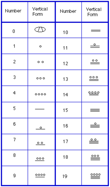 Table of the Mayan numerals 0 through 19 in vertical form, laid out in four columns headed Number, Vertical Form, Number, Vertical Form, with 0 to 9 on the left half and 10 to 19 on the right. Zero is a shell. The numbers 1 to 4 are that many dots in a horizontal row. Five is a single horizontal bar, and 6 to 9 are that bar with 1 to 4 dots in a row above it. Ten is two bars stacked, and 11 to 14 are those two bars with 1 to 4 dots above. Fifteen is three stacked bars, and 16 to 19 are those three bars with 1 to 4 dots above.
