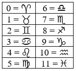 Key for the invented base-12 Caidoz system, which uses the twelve zodiac signs as digits, laid out in two columns: 0 is Aries, 1 is Taurus, 2 is Gemini, 3 is Cancer, 4 is Leo, 5 is Virgo, 6 is Libra, 7 is Scorpio, 8 is Sagittarius, 9 is Capricorn, 10 is Aquarius and 11 is Pisces.
