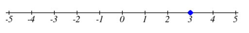 A number line marked from -5 to 5 in steps of 1, with a single blue dot plotted on 3.