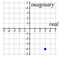 A gridded complex plane with the real axis running from -5 to 5 and the imaginary axis from -5 to 5, and a single blue point plotted 3 units right of the origin and 4 units down, at 3 minus 4 i.
