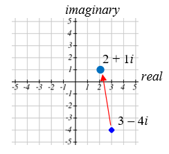 A gridded complex plane showing addition as a shift. A small point sits at 3 minus 4 i in the fourth quadrant with that label beside it; a red arrow runs up and to the left from it to a larger blue point labelled 2 plus 1 i, a move of 1 unit left and 5 units up.
